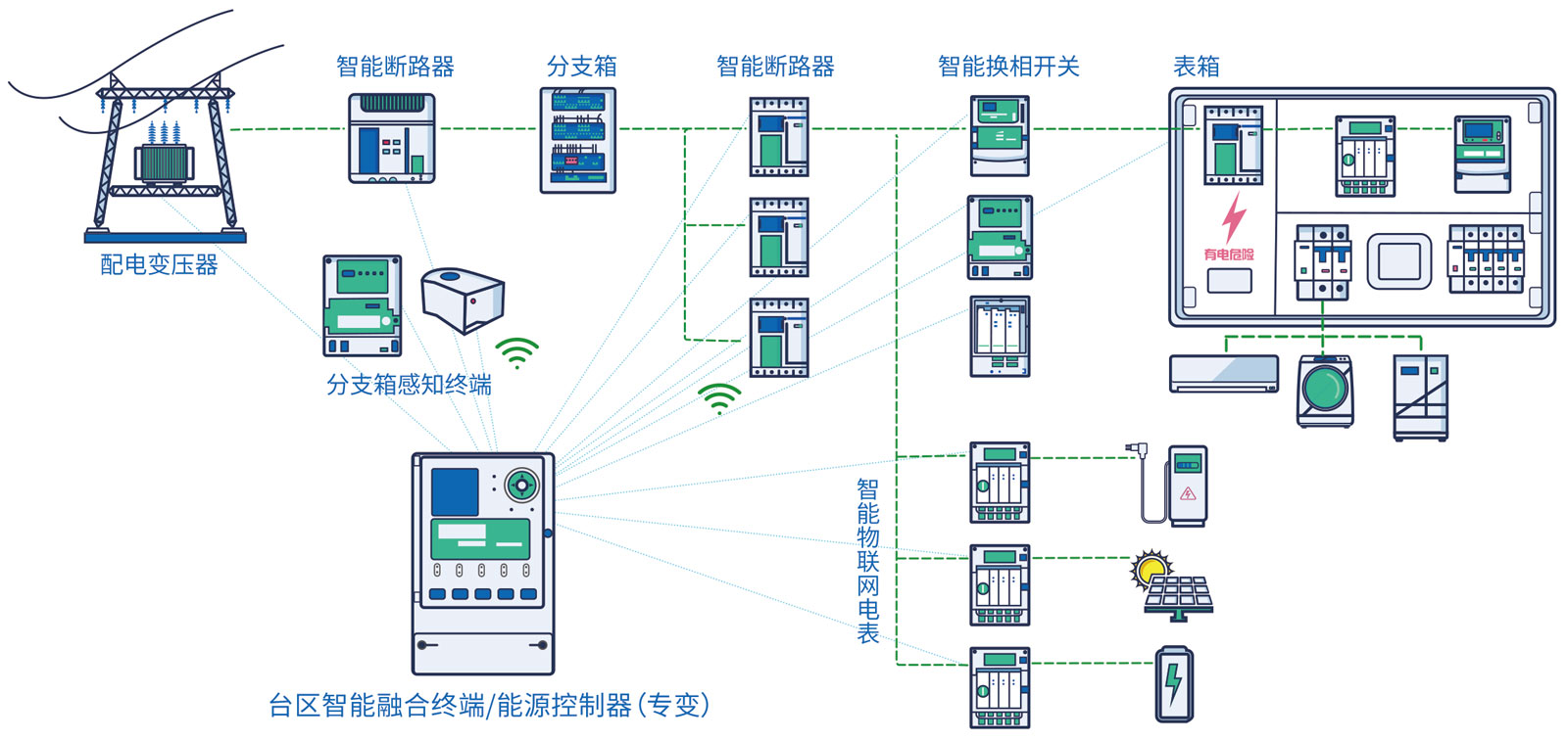 臺(tái)區(qū)智能融合終端能源控制器2